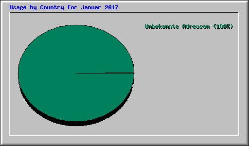 Usage by Country for Januar 2017