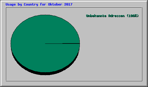 Usage by Country for Oktober 2017
