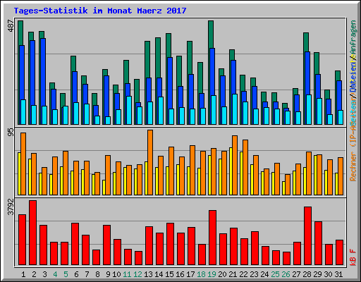 Tages-Statistik im Monat Maerz 2017