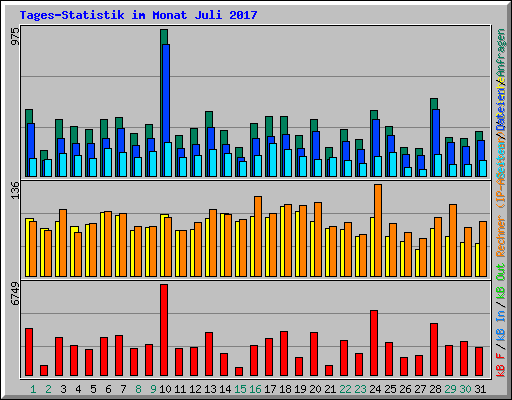 Tages-Statistik im Monat Juli 2017