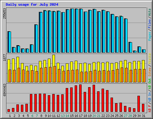 Daily usage for July 2024